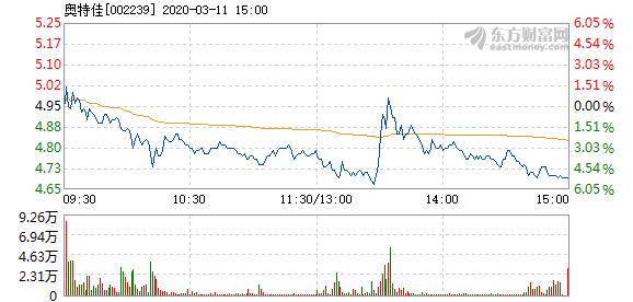 奥特佳3月11日快速回调 成交8.91亿元