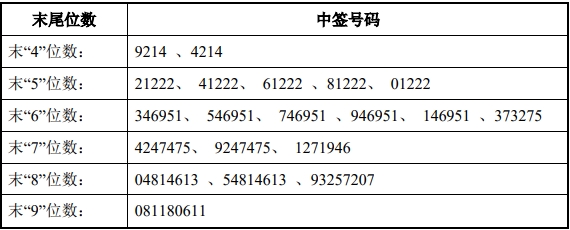 建科机械(300823)3月11日晚间披露中签结果,中签号码共有42120个