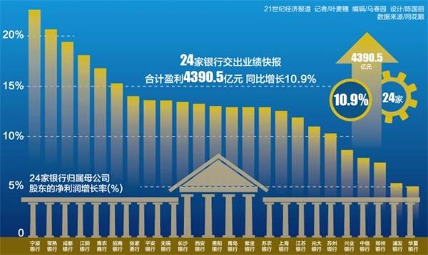 24家银行2019年共赚4390亿 宁波银行净利增速第一
