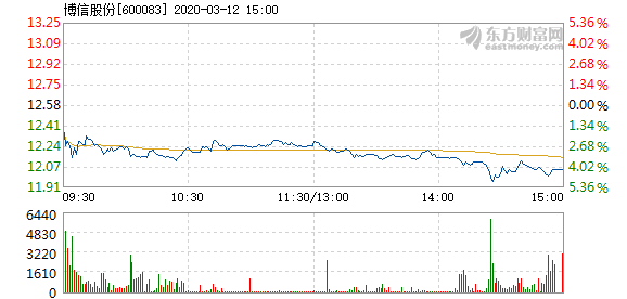 博信股份3月12日盘中跌幅达5%  报11.95元