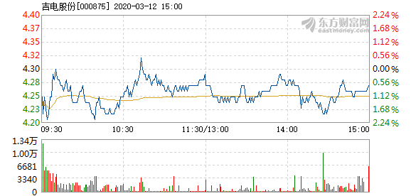 吉电股份3月12日快速反弹 报4.3元