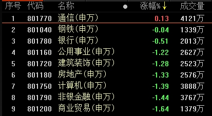 返回70只涨停股票:面罩跳水,5G推出,中通国脉在晚间交易中反向打包