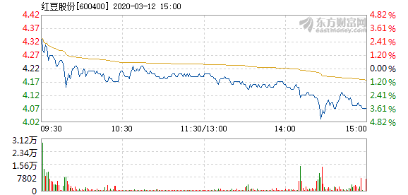 红豆股份3月12日快速回调  换手率0.61%