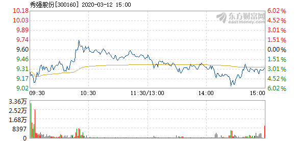 秀强股份3月12日快速反弹  成交2.16亿元