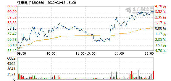江丰电子3月12日快速上涨 成交5.41亿元