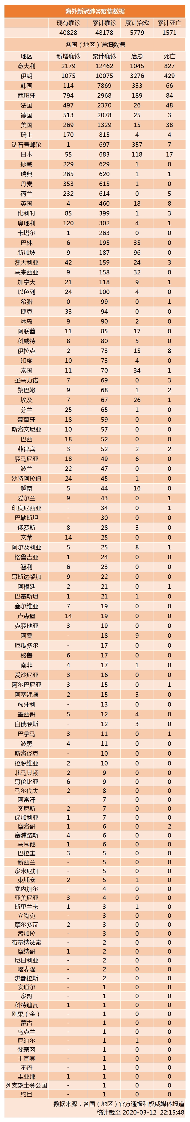 海外新冠肺炎疫情数据(动态更新)