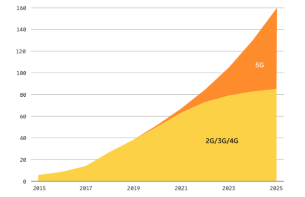 预计到2025年,全球移动数据流量将迎来爆发式增长