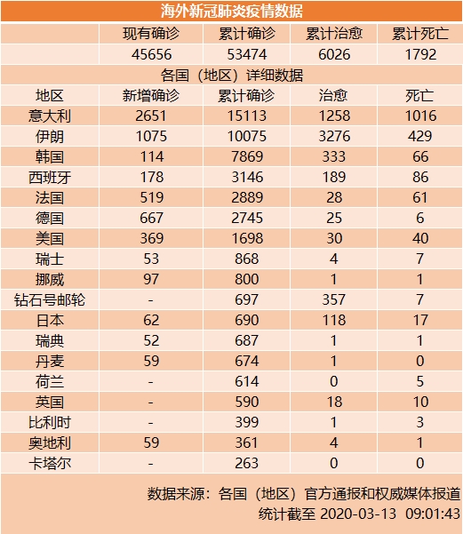 意大利新增新冠肺炎确诊病例2651例 累计确诊15113例