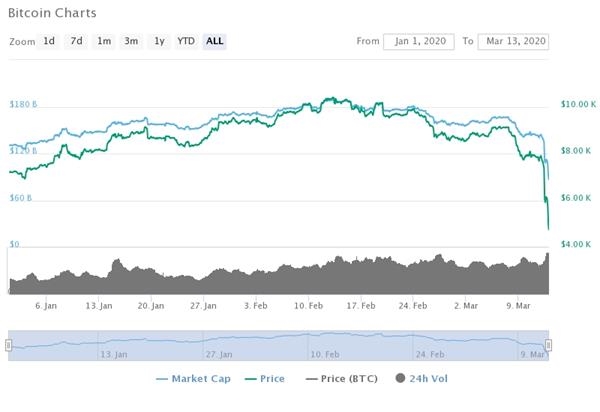 今年以来比特币价格走势。