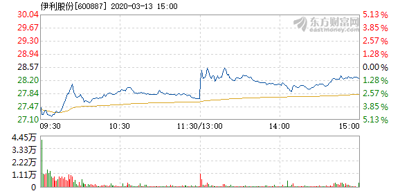 伊利股份3月13日快速反弹  报28.35元