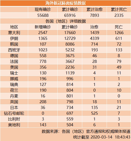伊朗新增1365例新冠肺炎确诊病例累计12729例
