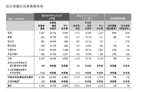 友邦保险“百年成绩单”稍逊市场预期  或受中国香港地区业务“拖累”