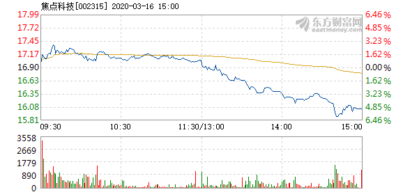 焦点科技3月16日快速上涨 换手率0.83%