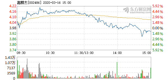 嘉麟杰3月16日快速上涨 换手率0.70%