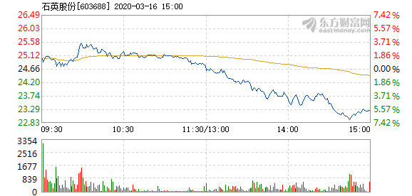 石英股份3月16日快速上涨 换手率0.70%