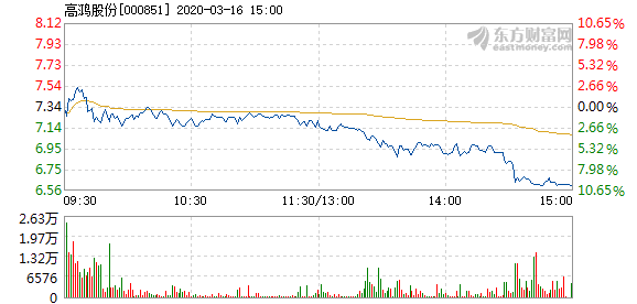 高鸿股份3月16日快速反弹 成交4.26亿元