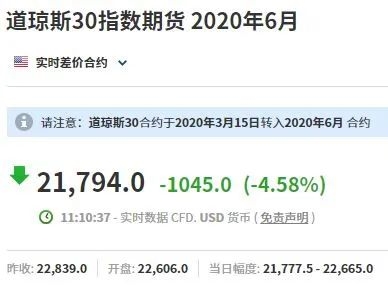 全球吓懵、A股被拖下水!美联储将利率降至零 7000亿美元QE 美股期货仍暴跌千点熔断 现在能不能进场?
