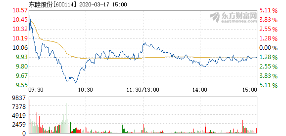 东睦股份3月17日快速回调 换手率0.38%