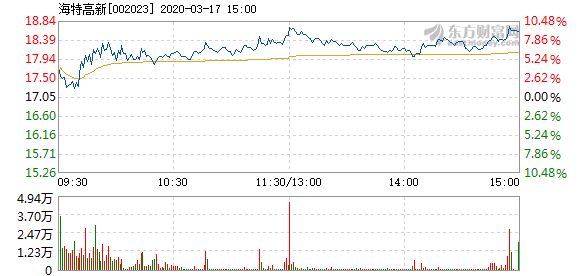 海特高新3月17日快速回调 成交8.09亿元