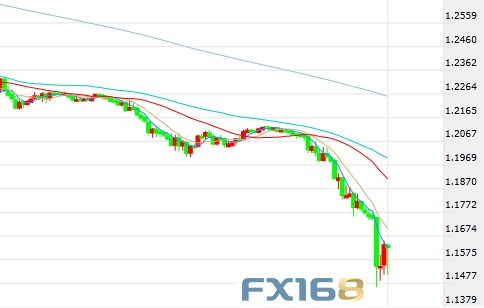 (英鎊/美元30分鐘走勢圖,來源:fx168) 英