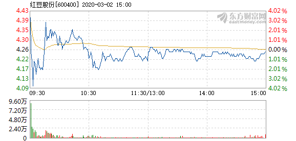 红豆股份3月2日快速反弹  报4.3元