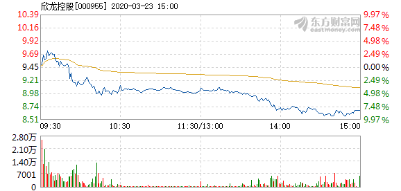 欣龍控股3月23日快速上漲  換手率0.9%