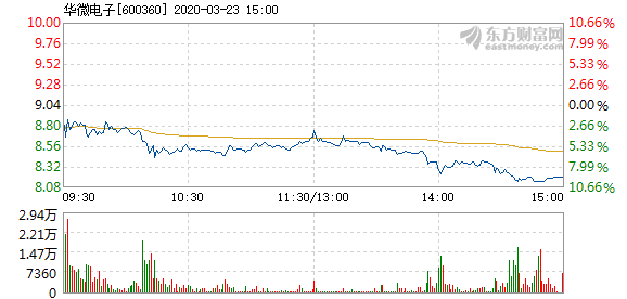 华微电子（600360）3月23日加速下跌  换手率3.33%