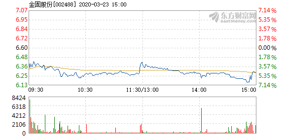 金固股份3月23日快速反弹  换手率1.24%