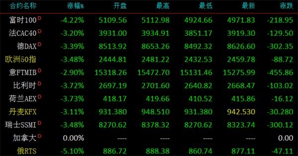 从今日欧洲股市开盘后的情况来看,也是全线重挫.