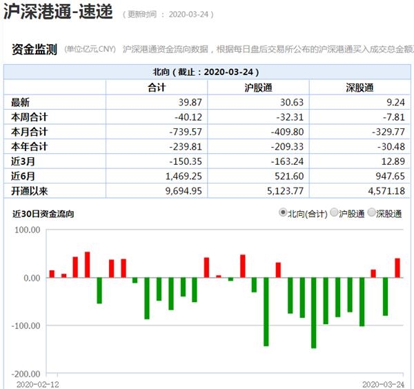 最强多头信号浮现!北上资金强势回归 A股V型反转!