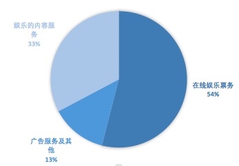 娱乐gdp占比_中国娱乐及媒体行业数字收入占比逾7成 企业巨头在文娱业投资并购频繁(3)