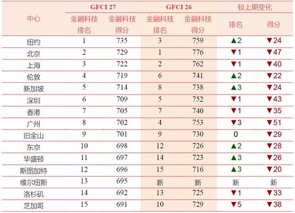 金融gdp排名全球_2017中国GDP世界第二 2017中国GDP排名世界第二 经济实力实现新跃升第18页 国内财经(2)