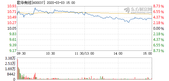 歌华有线3月3日快速上涨 5分钟内涨幅超过2%