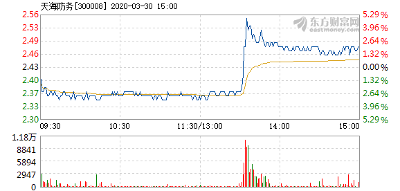 天海防务3月30日快速回调