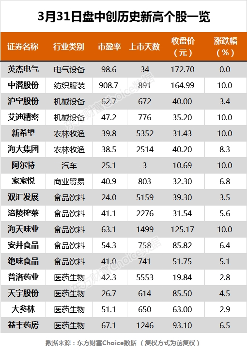 沪指涨0 11 新希望 涪陵榨菜等17只个股盘中股价创历史新高 东方财富网