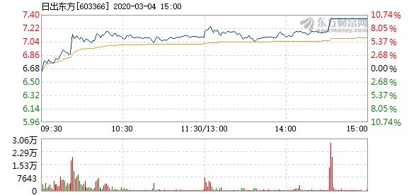日出东方3月4日快速上涨