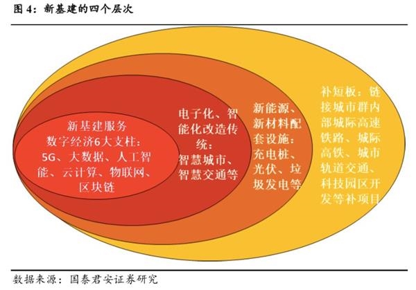 国泰君安花长春:“新基建”概念变火是政策大势所趋 反映市场人心在TMT