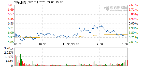 常铝股份3月6日开盘跌幅达5% 换手率0.29%