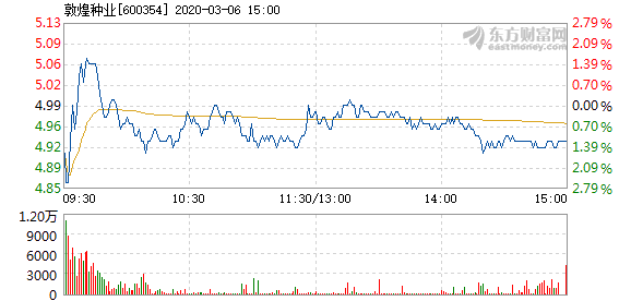 敦煌种业3月6日快速反弹 5分钟内涨幅超过2%