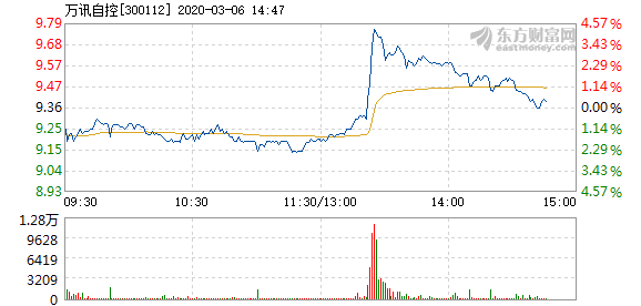 万讯自控3月6日快速反弹