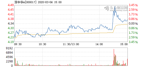 深中华A3月6日快速回调