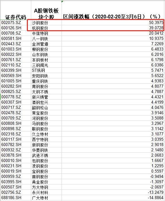 漫威宇宙最强top.10 “钢铁侠”真的来了：只要蹭上“科技”这个热点 这只传统行业个股也能月涨90%！如此“跨界”操作能火多久？