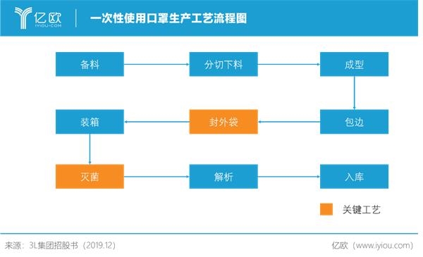 亿欧智库:一次性使用口罩生产工艺流程图