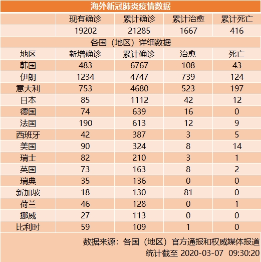 韩国新冠肺炎确诊病例新增483例累计6767例