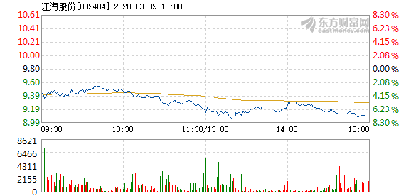 江海股份3月9日盘中跌幅达5%  成交1.39亿元
