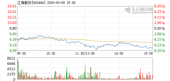 江海股份3月9日盘中跌幅达5%  报9.3元