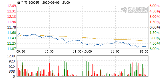 股票情况|海兰信3月9日盘中跌幅达5%