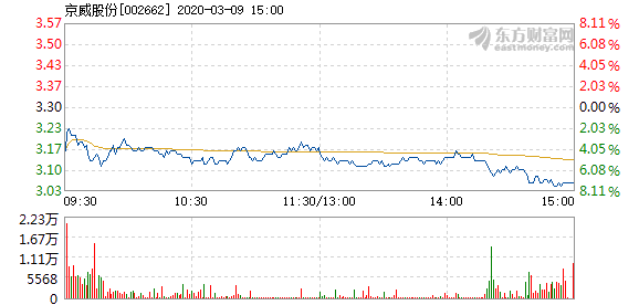 京威股份3月9日快速反弹  报3.18元
