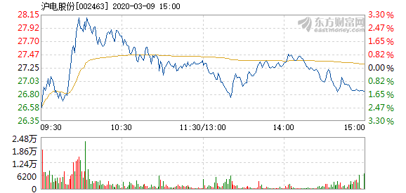 沪电股份3月9日快速上涨  报27.86元