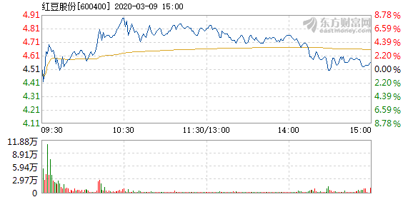 红豆股份3月9日快速反弹 报4.59元